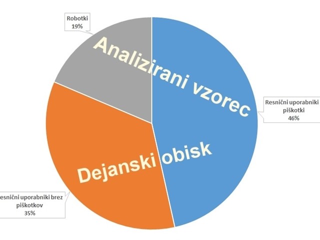 Analiza dejanskega obiska spletne strani Analizirani in dejanski vzorec v spletni analitiki