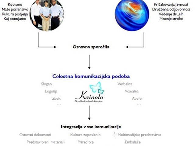 Strategija celostne komunikacijske podobe