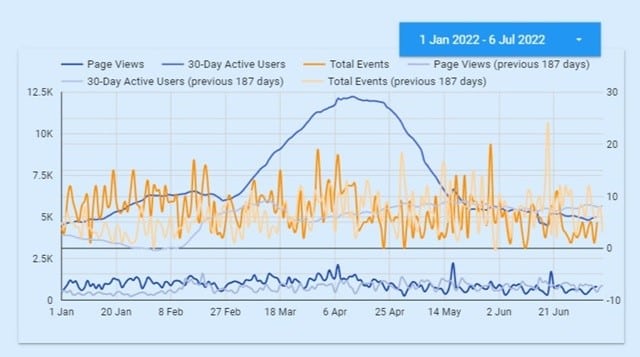 Pregleden marketing z Google Data Studio