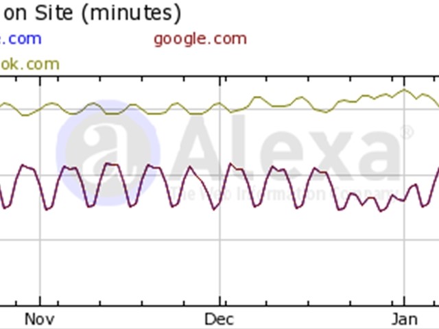 Grafikon primerjave časa na spletnem mestu Graph