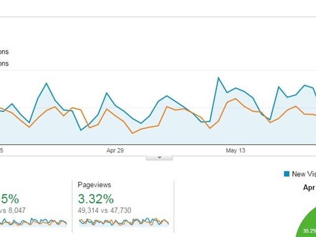 Spletna analitika za digitalni marketing Povečan spletni obisk na spletni strani