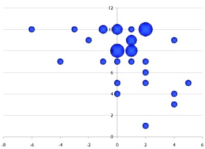 Mehurčni diagram z modrimi točkami različnih velikosti na koordinatni mreži za analizo raziskave trga.
