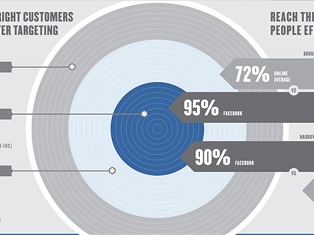 power-of-facebook-advertising-infographic-2 Usmerjenost na ciljno publiko