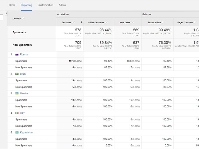 Analytics spammers by country