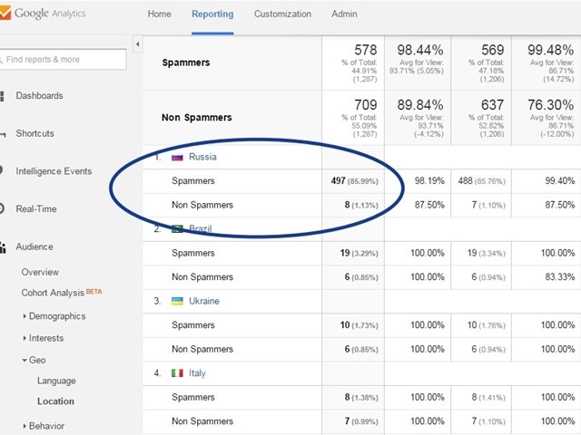 Poročilo Google Analytics o spamerjih po državah Viri analitičnih SPAM robotov po državah