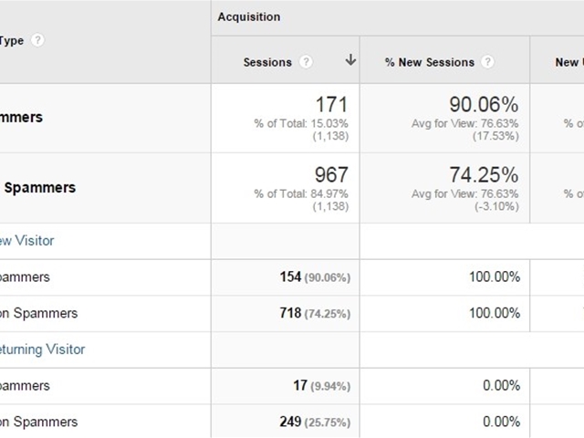 Analytics spammers by returning frequency