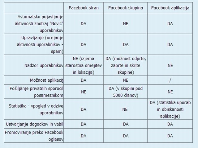 Primerjava funkcij na omrežju Facebook