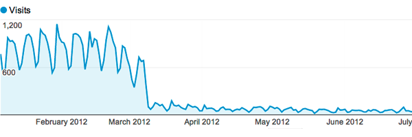 Padec obiska spletne strani v Google Analytics Padec obiskanosti spletne strani